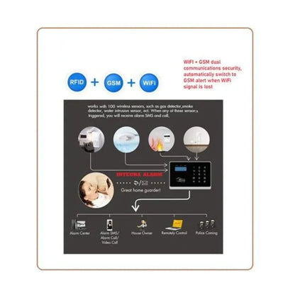 GSM WiFi RFID alarm system features infographic with app control, SMS alerts and wireless sensor support