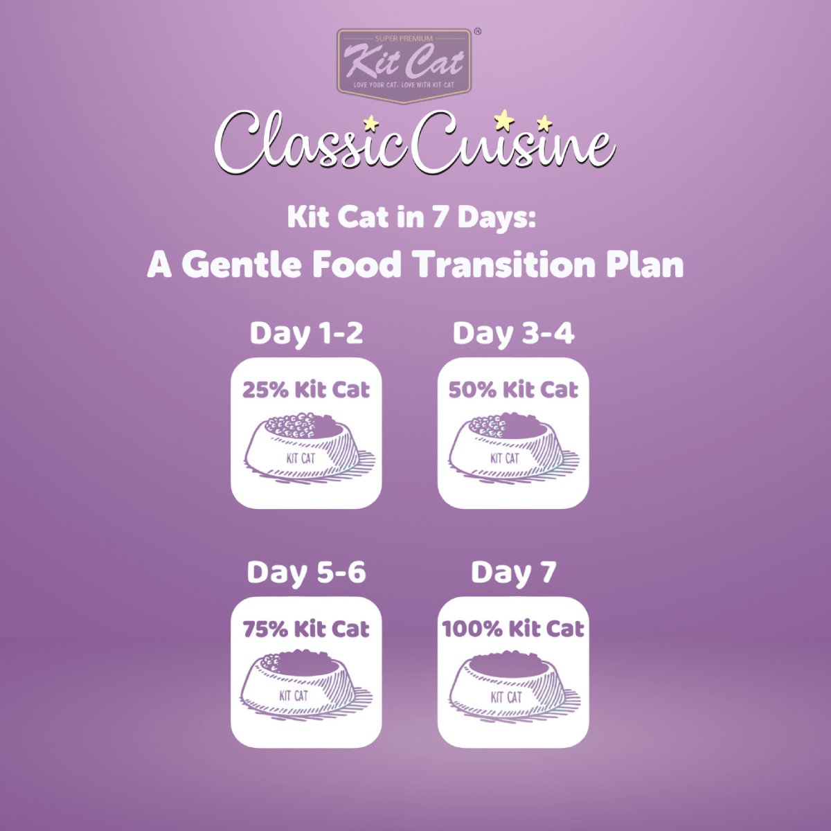 Kit Cat Classic Cuisine Chicken Craving seven day cat food transition guide